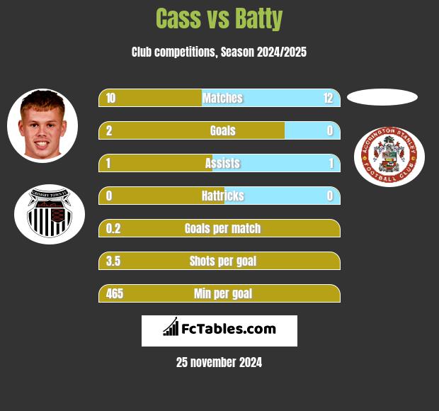 Cass vs Batty h2h player stats