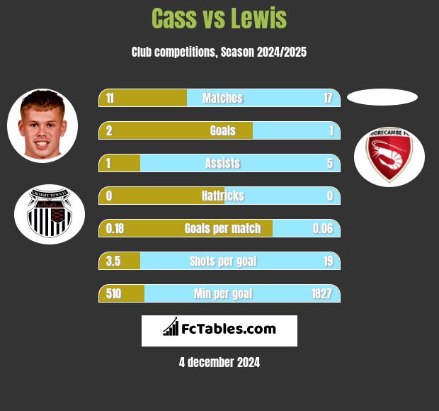 Cass vs Lewis h2h player stats