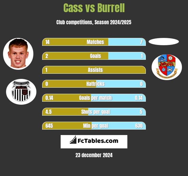 Cass vs Burrell h2h player stats