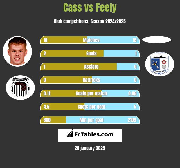 Cass vs Feely h2h player stats