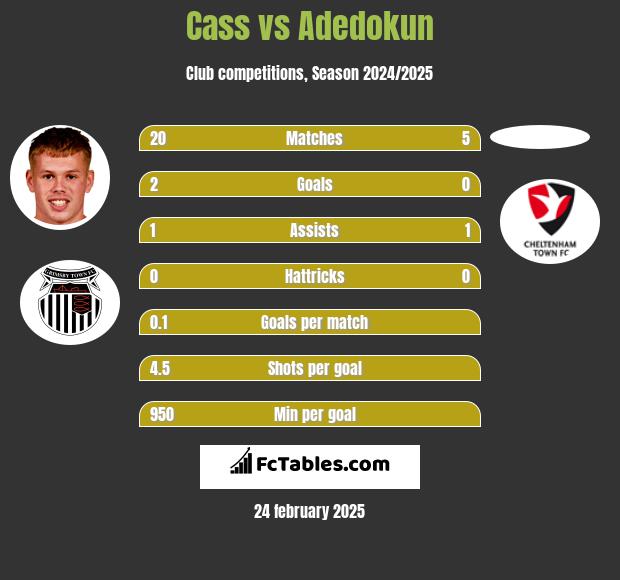 Cass vs Adedokun h2h player stats