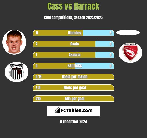 Cass vs Harrack h2h player stats