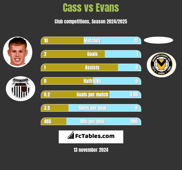 Cass vs Evans h2h player stats