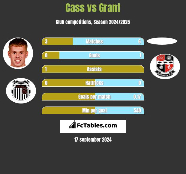 Cass vs Grant h2h player stats