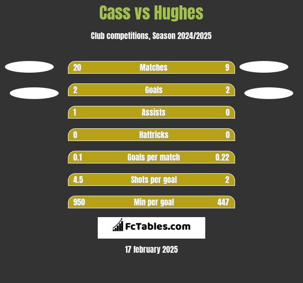 Cass vs Hughes h2h player stats