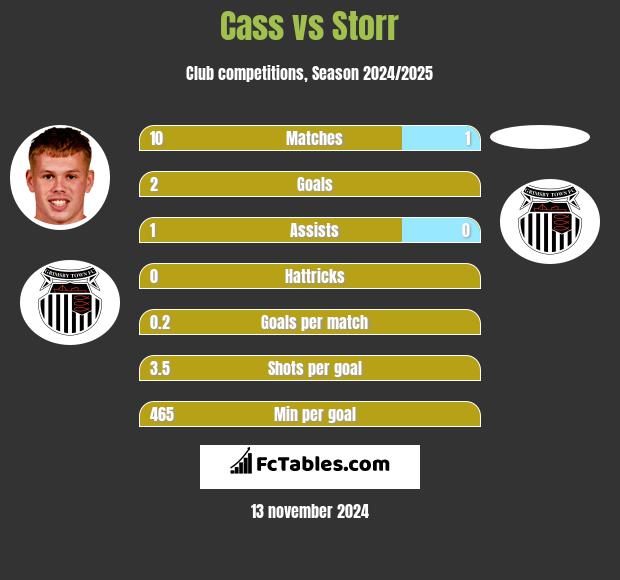 Cass vs Storr h2h player stats