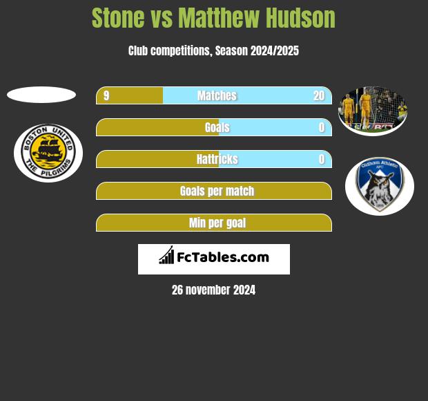 Stone vs Matthew Hudson h2h player stats