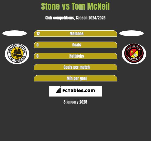 Stone vs Tom McNeil h2h player stats