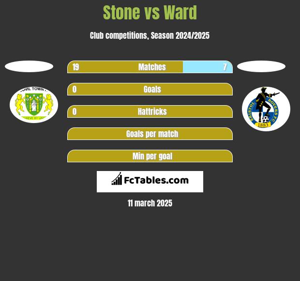 Stone vs Ward h2h player stats