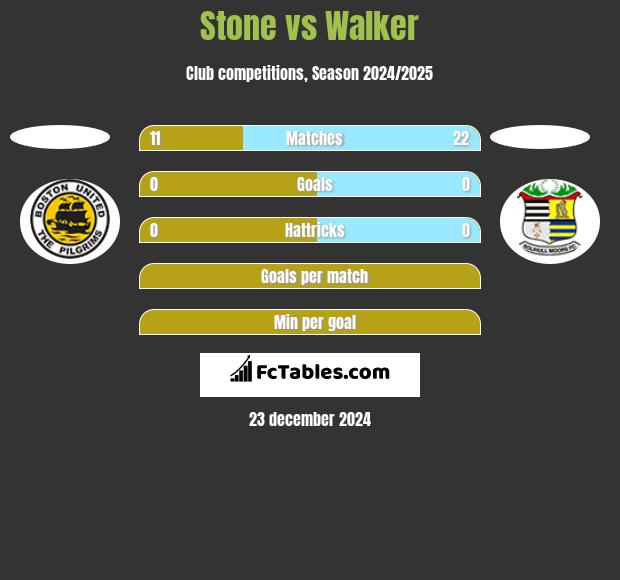 Stone vs Walker h2h player stats