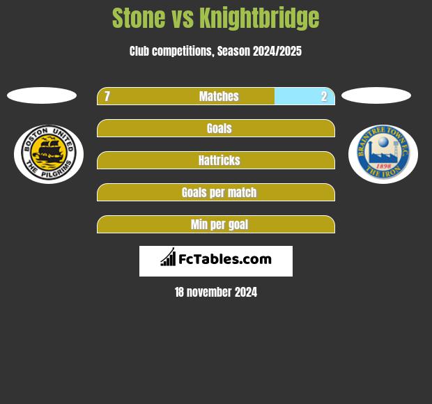 Stone vs Knightbridge h2h player stats