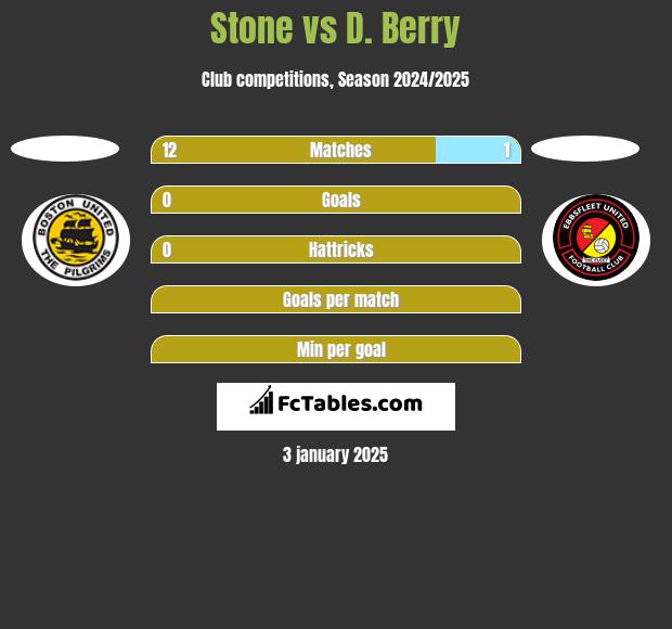 Stone vs D. Berry h2h player stats