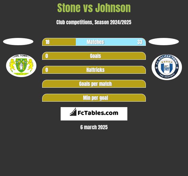 Stone vs Johnson h2h player stats