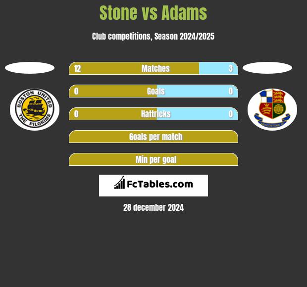 Stone vs Adams h2h player stats