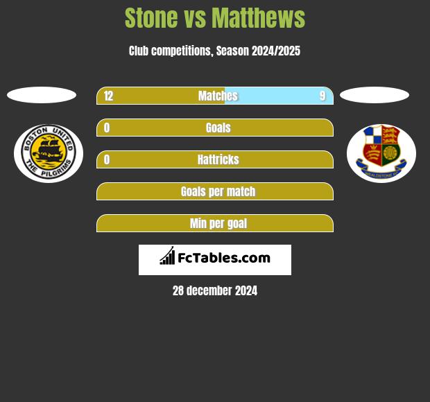 Stone vs Matthews h2h player stats