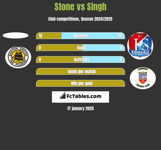 Stone vs Singh h2h player stats