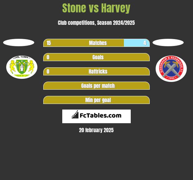 Stone vs Harvey h2h player stats