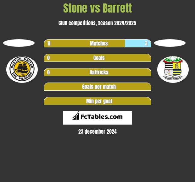 Stone vs Barrett h2h player stats