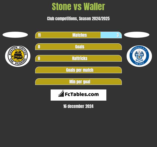 Stone vs Waller h2h player stats