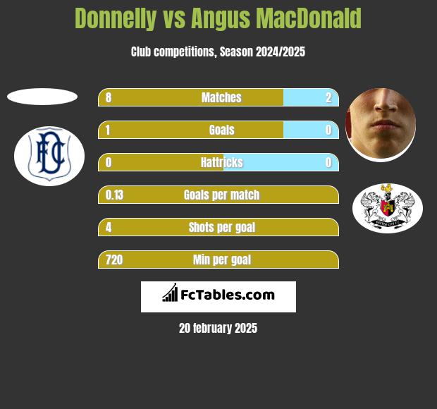 Donnelly vs Angus MacDonald h2h player stats