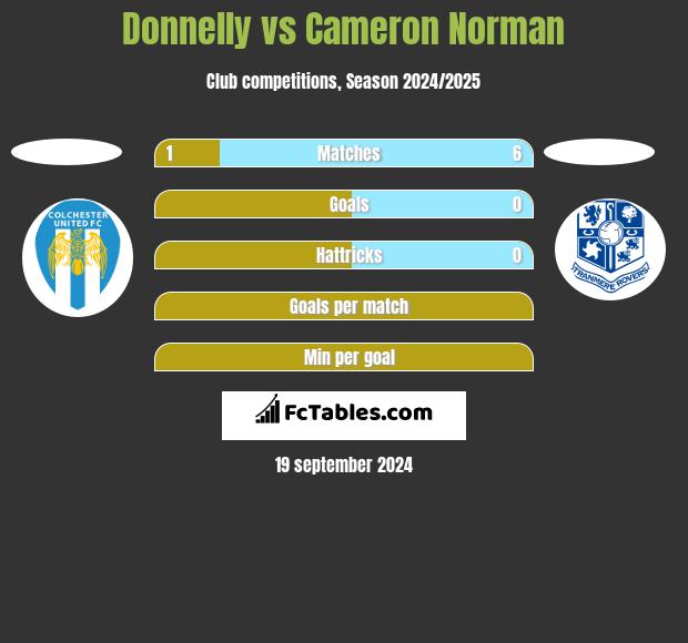 Donnelly vs Cameron Norman h2h player stats