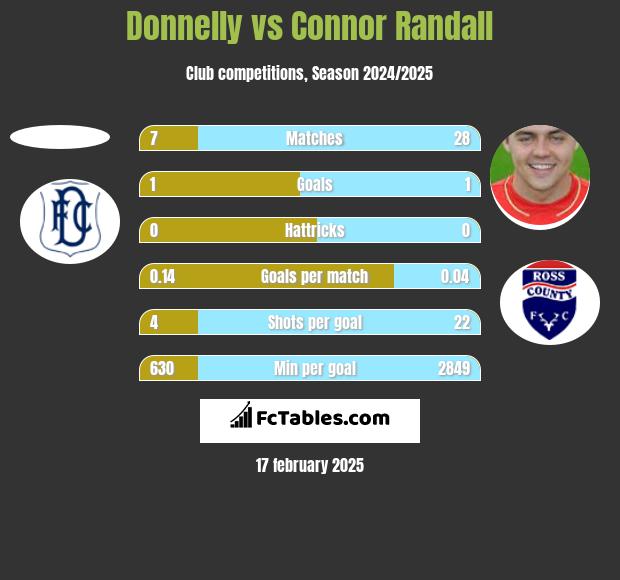 Donnelly vs Connor Randall h2h player stats