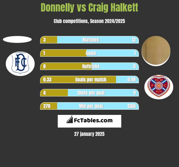 Donnelly vs Craig Halkett h2h player stats