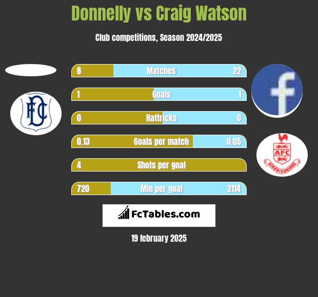 Donnelly vs Craig Watson h2h player stats