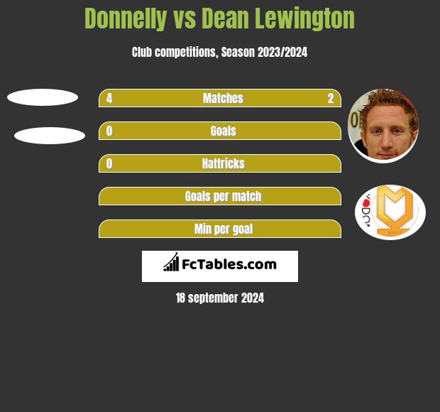 Donnelly vs Dean Lewington h2h player stats