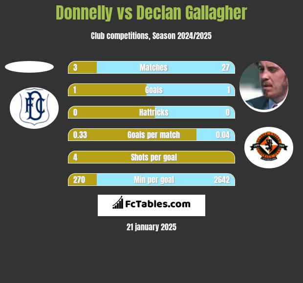 Donnelly vs Declan Gallagher h2h player stats