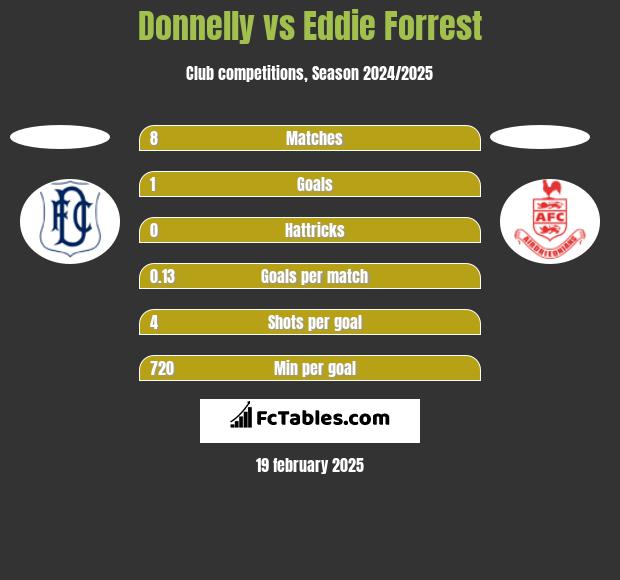 Donnelly vs Eddie Forrest h2h player stats