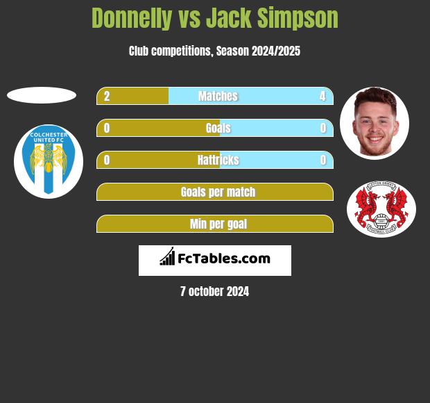 Donnelly vs Jack Simpson h2h player stats