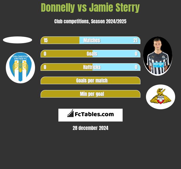 Donnelly vs Jamie Sterry h2h player stats