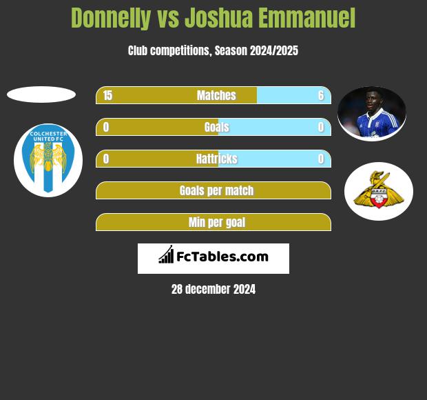 Donnelly vs Joshua Emmanuel h2h player stats