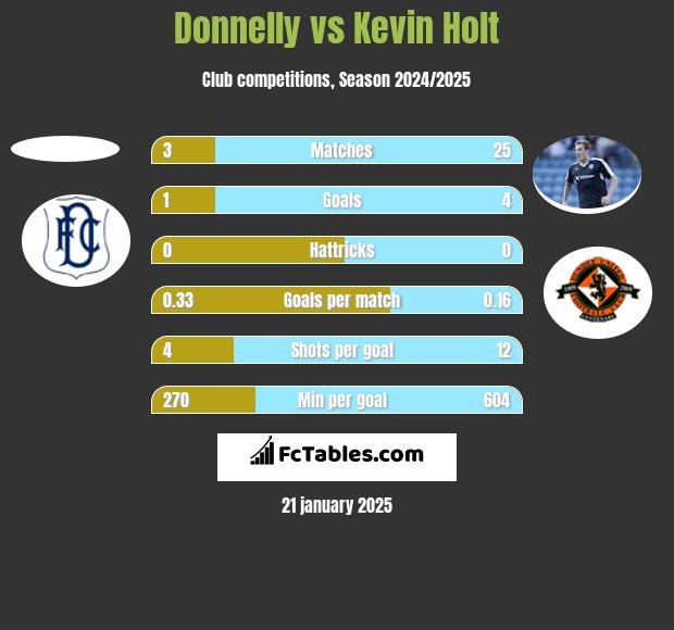 Donnelly vs Kevin Holt h2h player stats