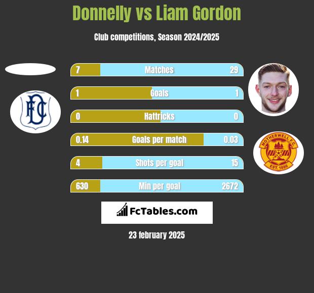 Donnelly vs Liam Gordon h2h player stats