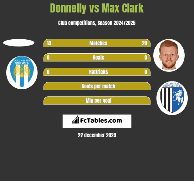 Donnelly vs Max Clark h2h player stats