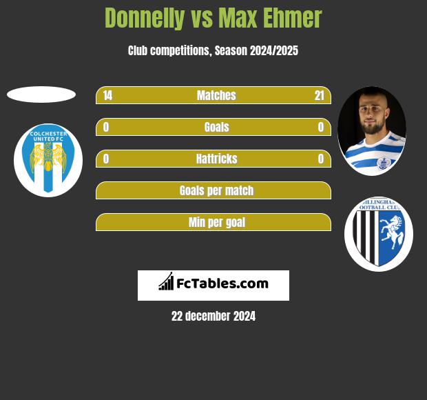 Donnelly vs Max Ehmer h2h player stats