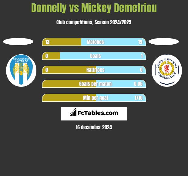 Donnelly vs Mickey Demetriou h2h player stats