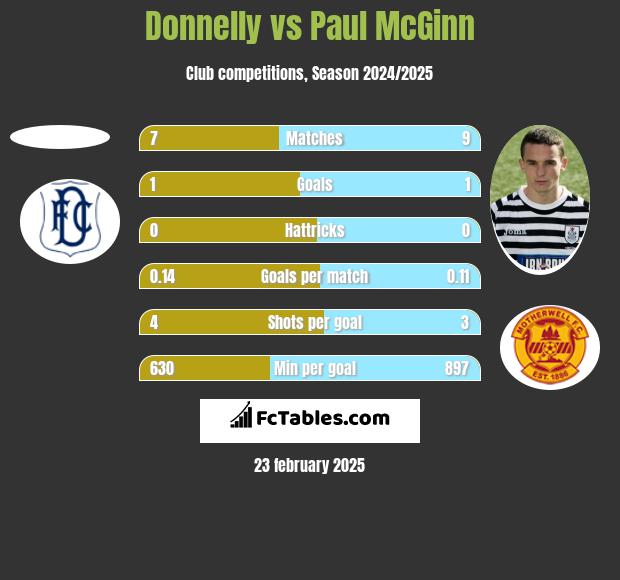 Donnelly vs Paul McGinn h2h player stats