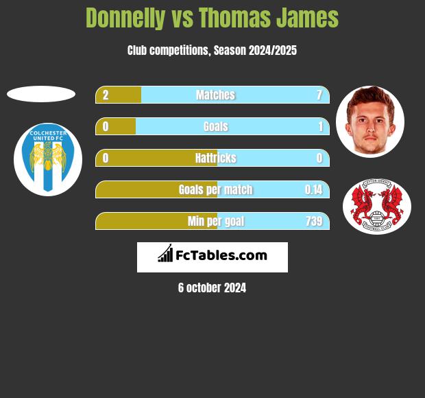 Donnelly vs Thomas James h2h player stats