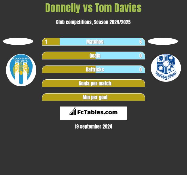 Donnelly vs Tom Davies h2h player stats