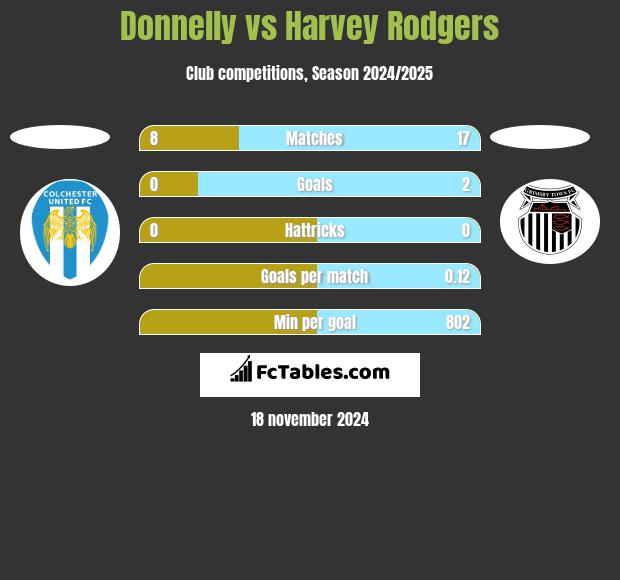 Donnelly vs Harvey Rodgers h2h player stats