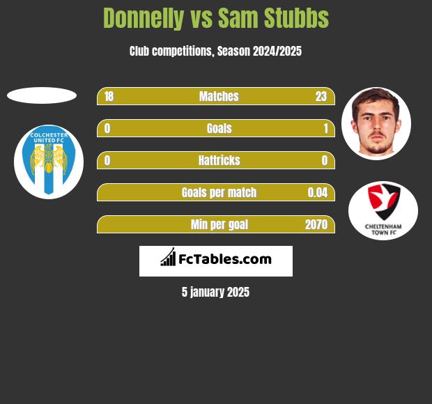 Donnelly vs Sam Stubbs h2h player stats