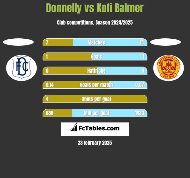 Donnelly vs Kofi Balmer h2h player stats