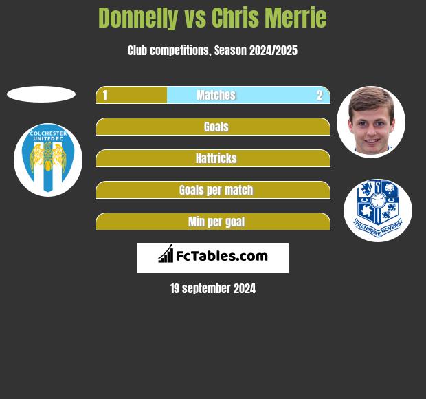 Donnelly vs Chris Merrie h2h player stats