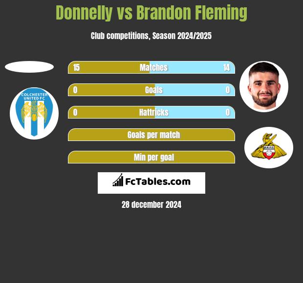 Donnelly vs Brandon Fleming h2h player stats