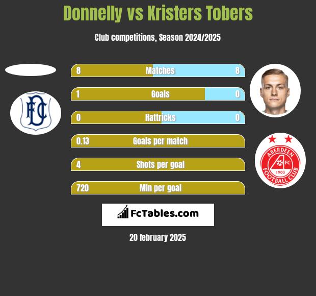 Donnelly vs Kristers Tobers h2h player stats