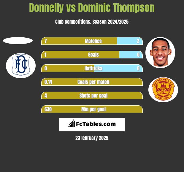 Donnelly vs Dominic Thompson h2h player stats