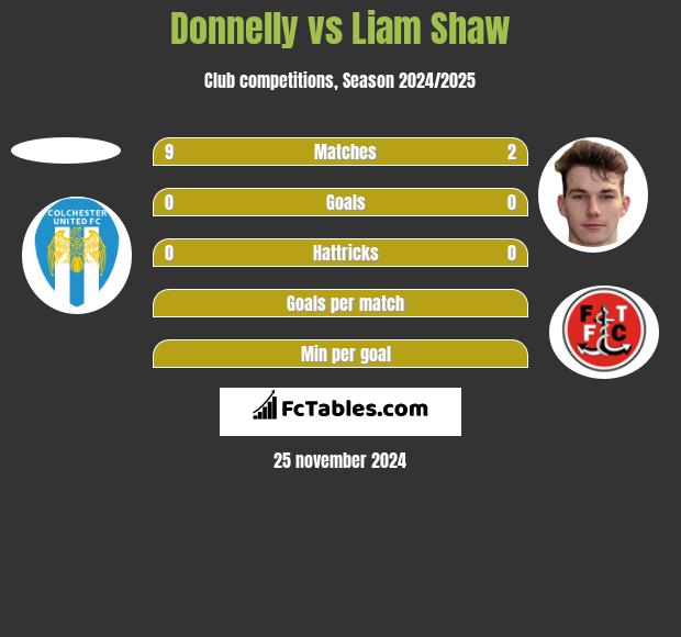 Donnelly vs Liam Shaw h2h player stats